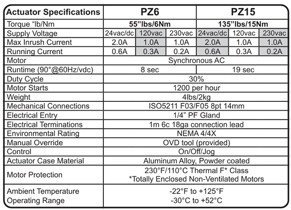 Pz Specifications Promation Engineering Pz Electric Actuators Specifications